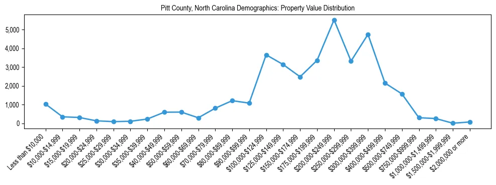 Line chart showing the distribution of property values for owner-occupied housing units in Pitt County, North Carolina.
