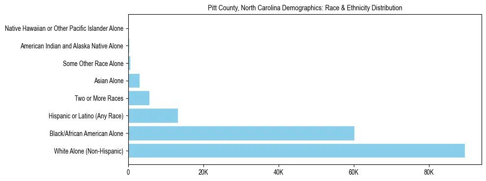 Race and Ethnicity Distribution Chart for Pitt County, North Carolina