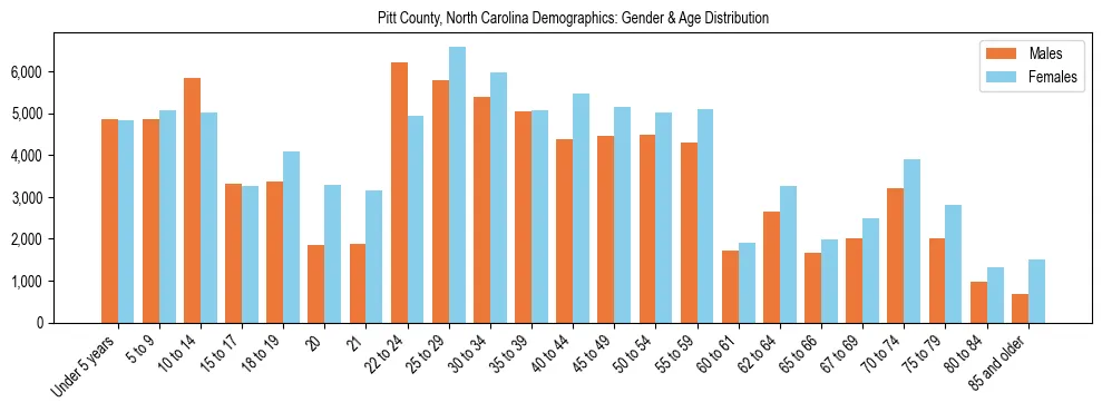 Bar chart showing the population distribution of Pitt County, North Carolina by age group and gender, based on 2023 ACS data.