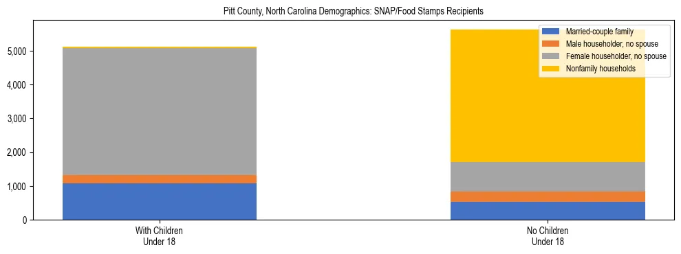 Stacked bar chart showing SNAP/Food Stamps recipient household composition by presence of children under 18 in Pitt County, North Carolina, based on 2023 ACS data.