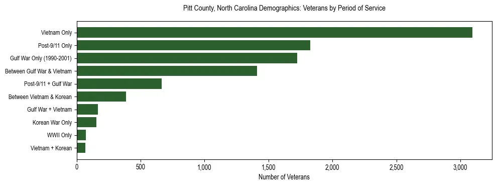 Horizontal bar chart showing veteran distribution by period of military service in Pitt County, North Carolina, based on 2023 ACS data.
