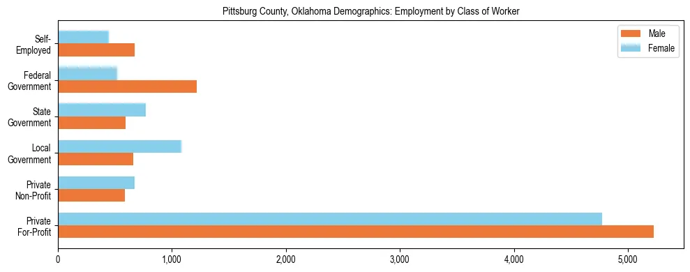Horizontal bar chart showing employment distribution by class of worker and gender in Pittsburg County, Oklahoma, based on 2023 ACS data.