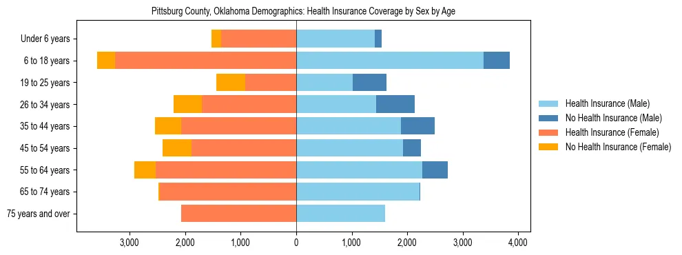 Pyramid chart showing health insurance coverage by age and sex in Pittsburg County, Oklahoma.