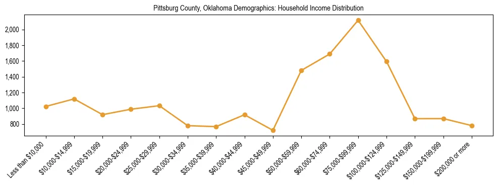 Horizontal bar chart showing household income distribution in Pittsburg County, Oklahoma.
