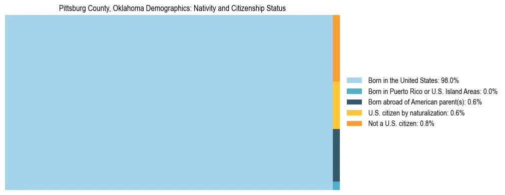 Treemap showing the population distribution by nativity and citizenship status in Pittsburg County, Oklahoma based on U.S. Census data.