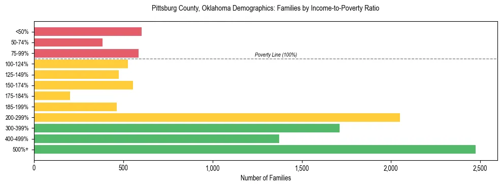 Horizontal bar chart showing family distribution by income-to-poverty ratio in Pittsburg County, Oklahoma, based on 2023 ACS data.