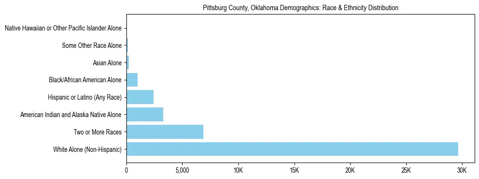 Race and Ethnicity Distribution Chart for Pittsburg County, Oklahoma