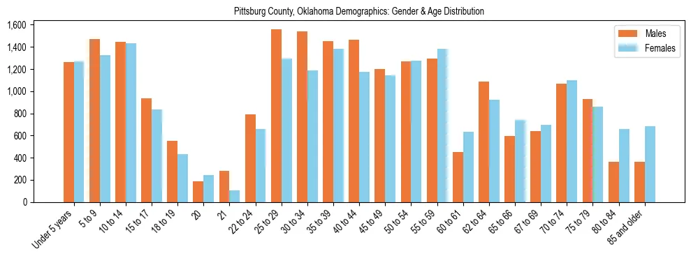 Bar chart showing the population distribution of Pittsburg County, Oklahoma by age group and gender, based on 2023 ACS data.