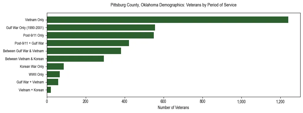 Horizontal bar chart showing veteran distribution by period of military service in Pittsburg County, Oklahoma, based on 2023 ACS data.