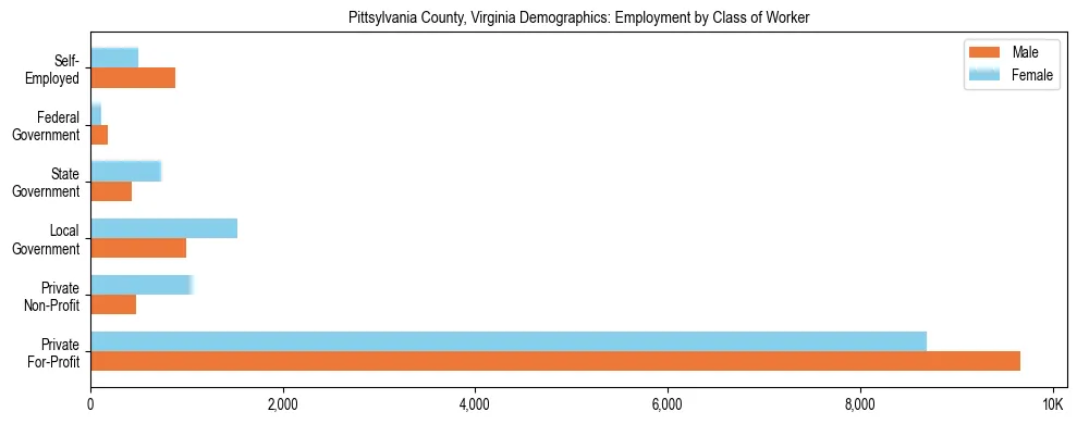 Horizontal bar chart showing employment distribution by class of worker and gender in Pittsylvania County, Virginia, based on 2023 ACS data.