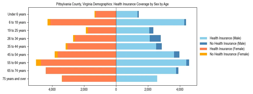 Pyramid chart showing health insurance coverage by age and sex in Pittsylvania County, Virginia.
