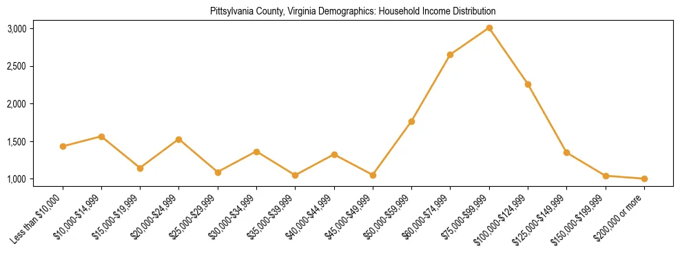 Horizontal bar chart showing household income distribution in Pittsylvania County, Virginia.
