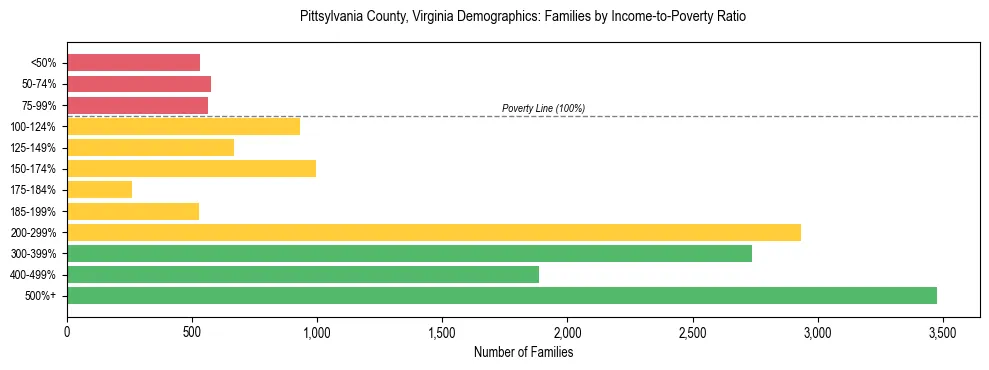 Horizontal bar chart showing family distribution by income-to-poverty ratio in Pittsylvania County, Virginia, based on 2023 ACS data.