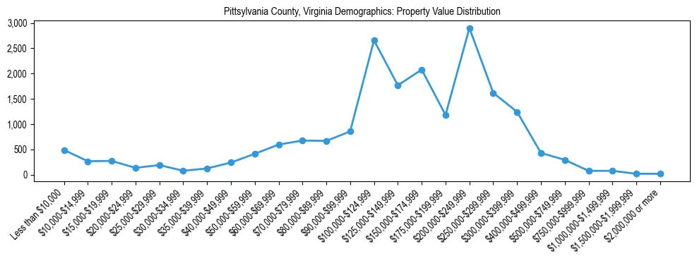 Line chart showing the distribution of property values for owner-occupied housing units in Pittsylvania County, Virginia.