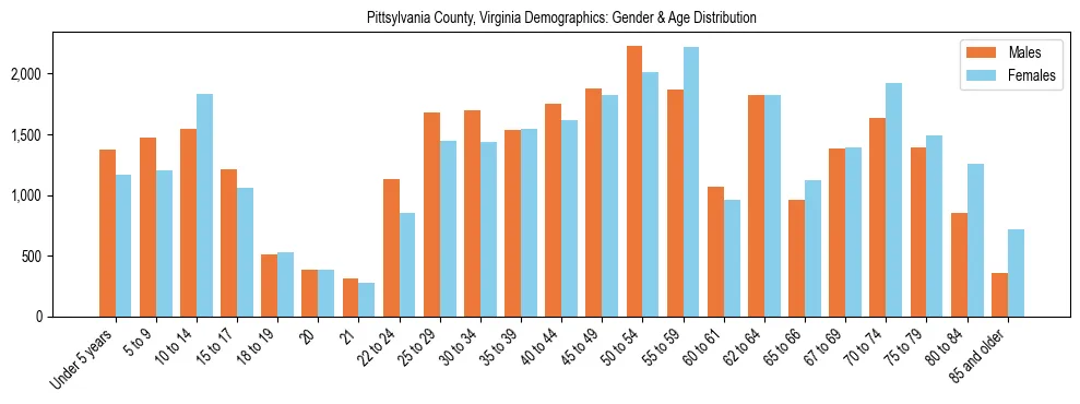 Bar chart showing the population distribution of Pittsylvania County, Virginia by age group and gender, based on 2023 ACS data.
