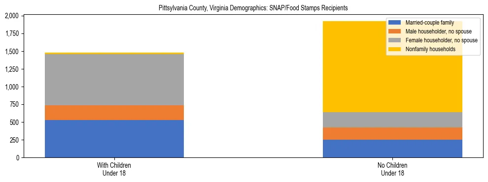 Stacked bar chart showing SNAP/Food Stamps recipient household composition by presence of children under 18 in Pittsylvania County, Virginia, based on 2023 ACS data.