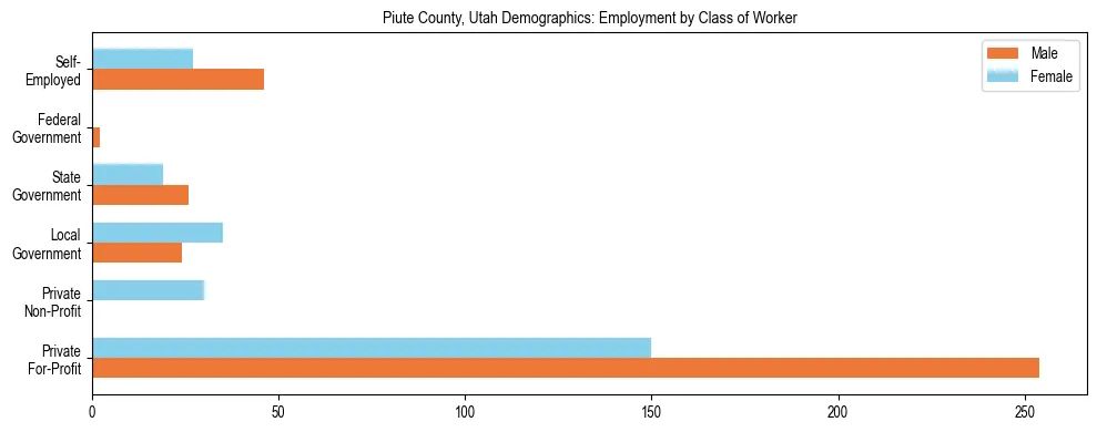 Horizontal bar chart showing employment distribution by class of worker and gender in Piute County, Utah, based on 2023 ACS data.