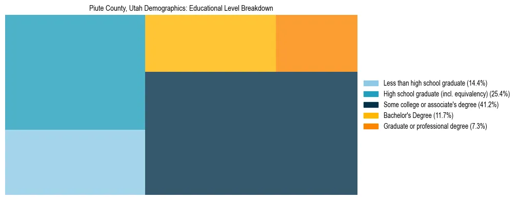 Treemap chart illustrating the educational attainment breakdown for population 25 years and over in Piute County, Utah.