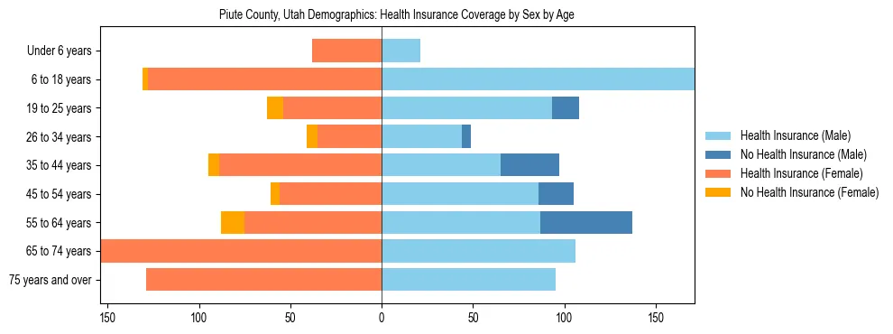 Pyramid chart showing health insurance coverage by age and sex in Piute County, Utah.