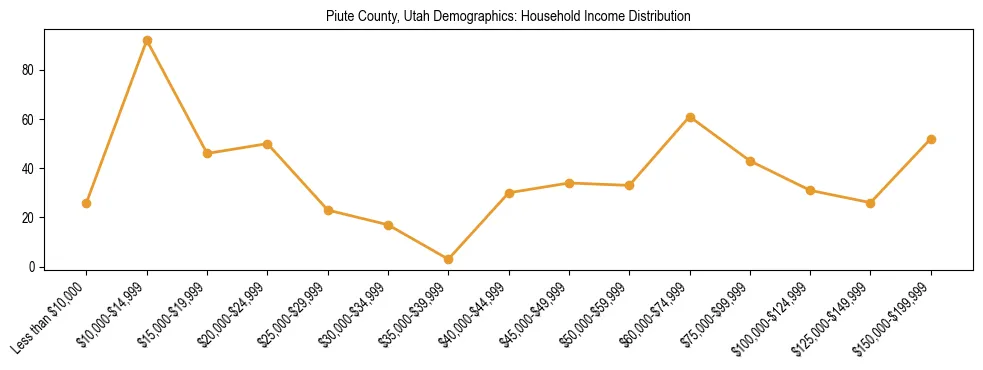 Horizontal bar chart showing household income distribution in Piute County, Utah.
