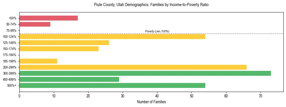 Horizontal bar chart showing family distribution by income-to-poverty ratio in Piute County, Utah, based on 2023 ACS data.