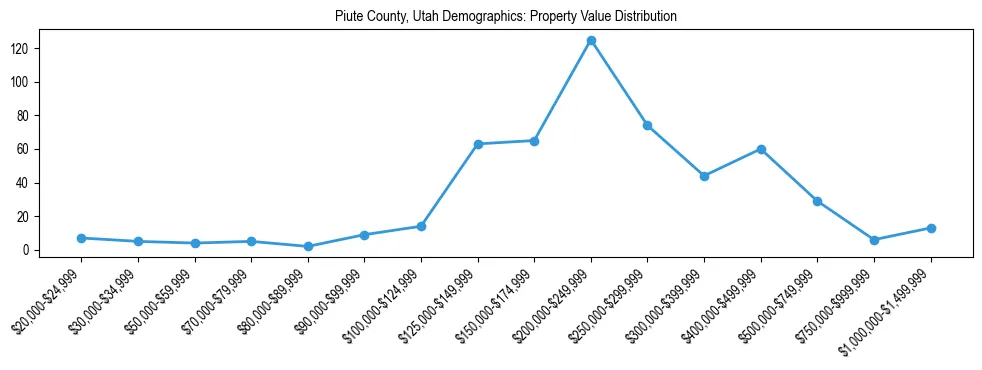 Line chart showing the distribution of property values for owner-occupied housing units in Piute County, Utah.