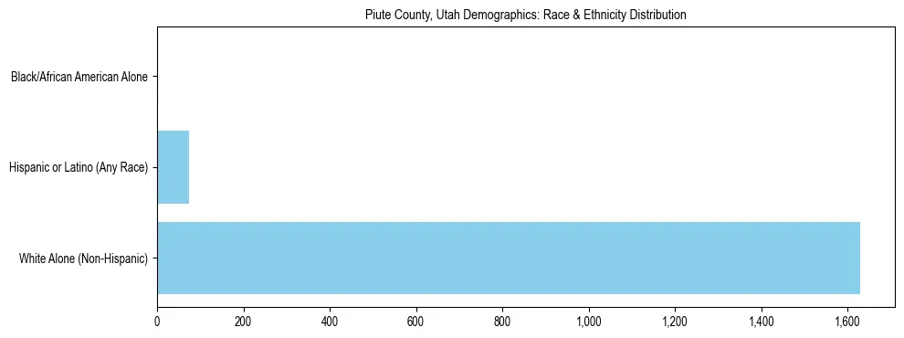 Race and Ethnicity Distribution Chart for Piute County, Utah