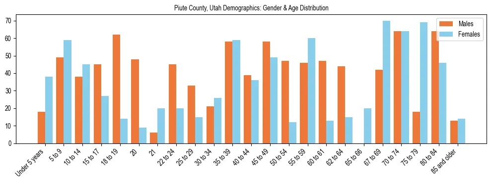 Bar chart showing the population distribution of Piute County, Utah by age group and gender, based on 2023 ACS data.