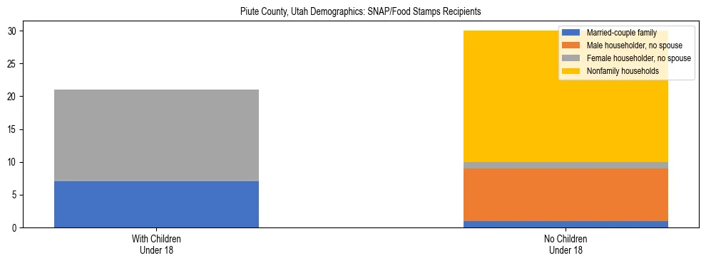 Stacked bar chart showing SNAP/Food Stamps recipient household composition by presence of children under 18 in Piute County, Utah, based on 2023 ACS data.
