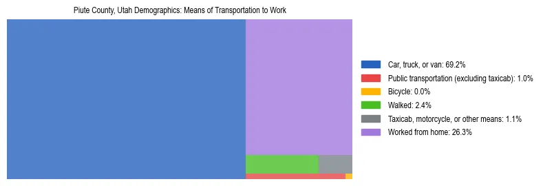 Treemap showing means of transportation to work distribution in Piute County, Utah.
