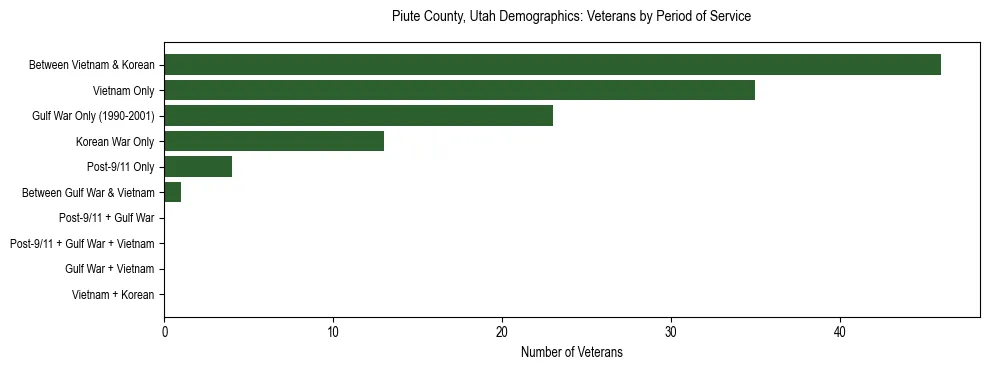 Horizontal bar chart showing veteran distribution by period of military service in Piute County, Utah, based on 2023 ACS data.