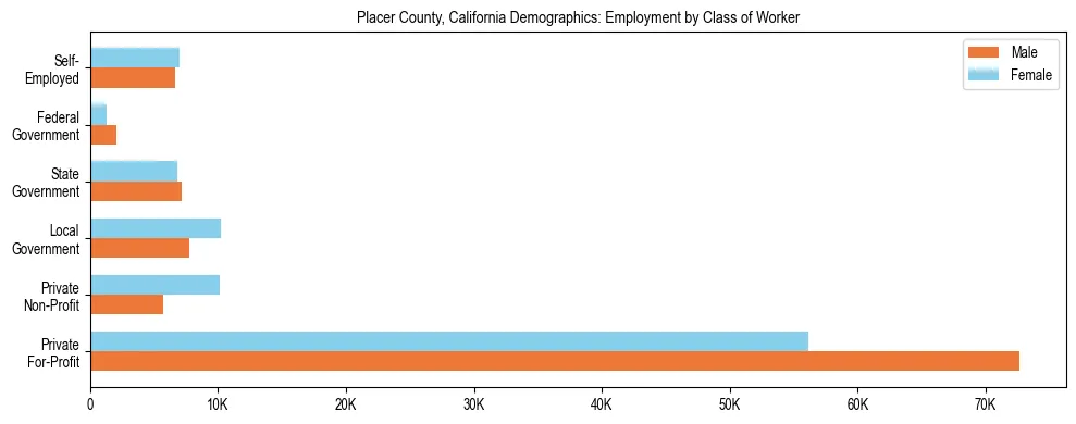 Horizontal bar chart showing employment distribution by class of worker and gender in Placer County, California, based on 2023 ACS data.