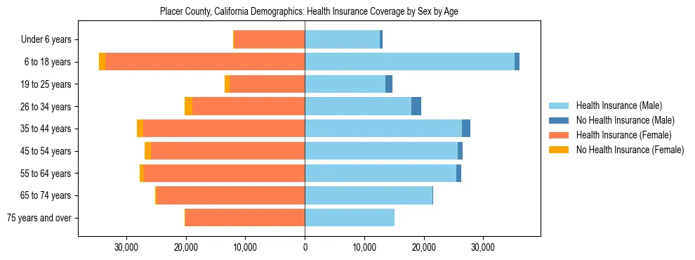 Pyramid chart showing health insurance coverage by age and sex in Placer County, California.