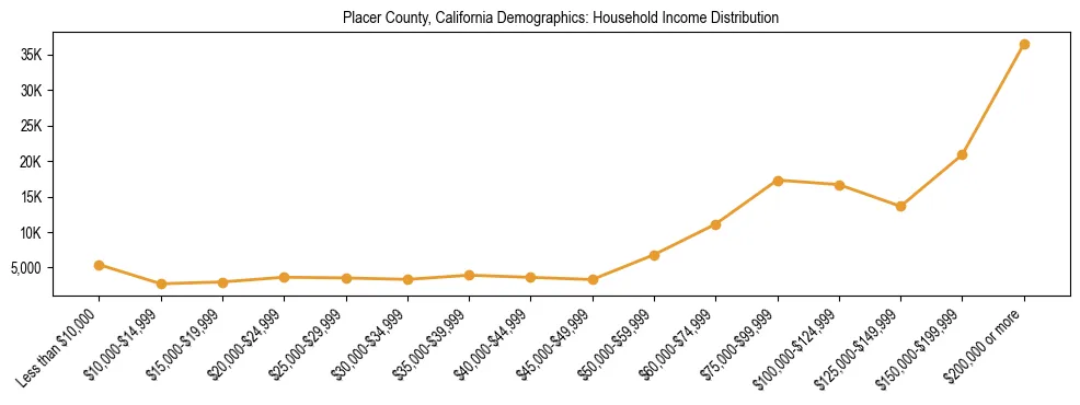 Horizontal bar chart showing household income distribution in Placer County, California.