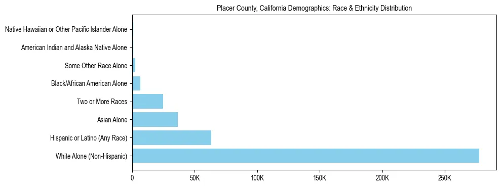 Race and Ethnicity Distribution Chart for Placer County, California