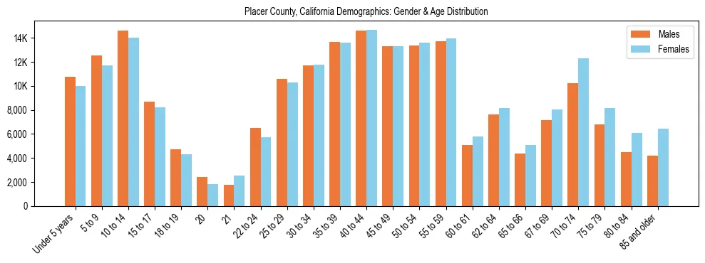 Bar chart showing the population distribution of Placer County, California by age group and gender, based on 2023 ACS data.