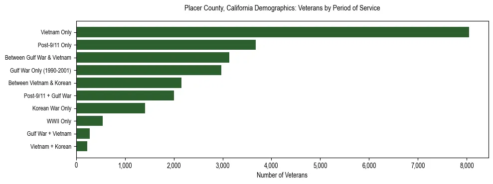 Horizontal bar chart showing veteran distribution by period of military service in Placer County, California, based on 2023 ACS data.