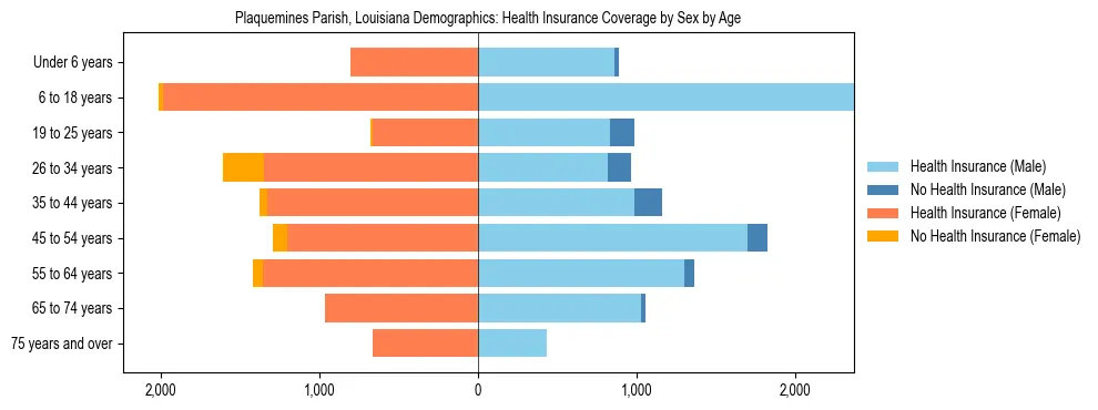 Pyramid chart showing health insurance coverage by age and sex in Plaquemines Parish, Louisiana.