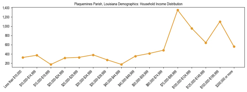 Horizontal bar chart showing household income distribution in Plaquemines Parish, Louisiana.