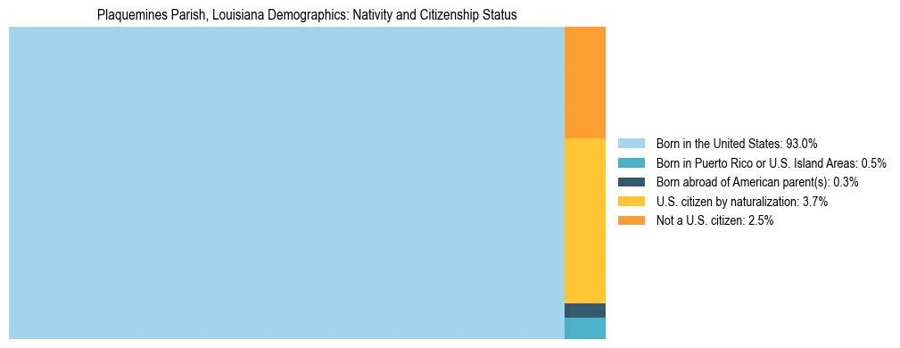 Treemap showing the population distribution by nativity and citizenship status in Plaquemines Parish, Louisiana based on U.S. Census data.
