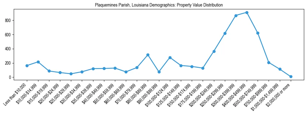 Line chart showing the distribution of property values for owner-occupied housing units in Plaquemines Parish, Louisiana.