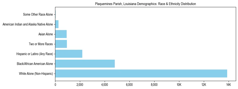 Race and Ethnicity Distribution Chart for Plaquemines Parish, Louisiana