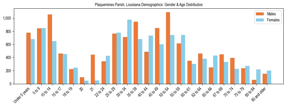 Bar chart showing the population distribution of Plaquemines Parish, Louisiana by age group and gender, based on 2023 ACS data.