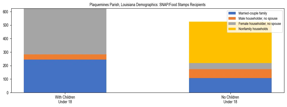 Stacked bar chart showing SNAP/Food Stamps recipient household composition by presence of children under 18 in Plaquemines Parish, Louisiana, based on 2023 ACS data.