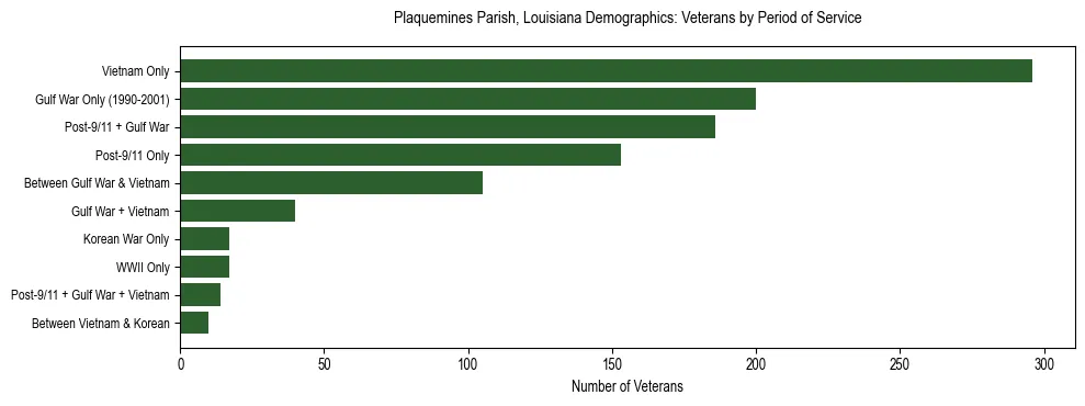 Horizontal bar chart showing veteran distribution by period of military service in Plaquemines Parish, Louisiana, based on 2023 ACS data.