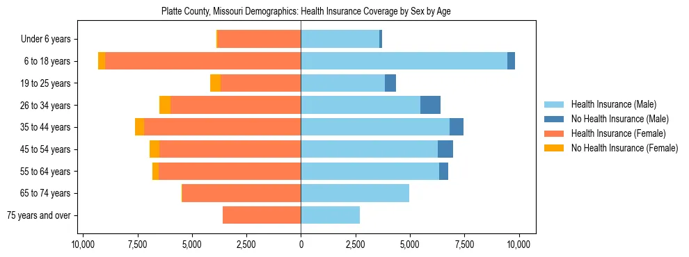 Pyramid chart showing health insurance coverage by age and sex in Platte County, Missouri.