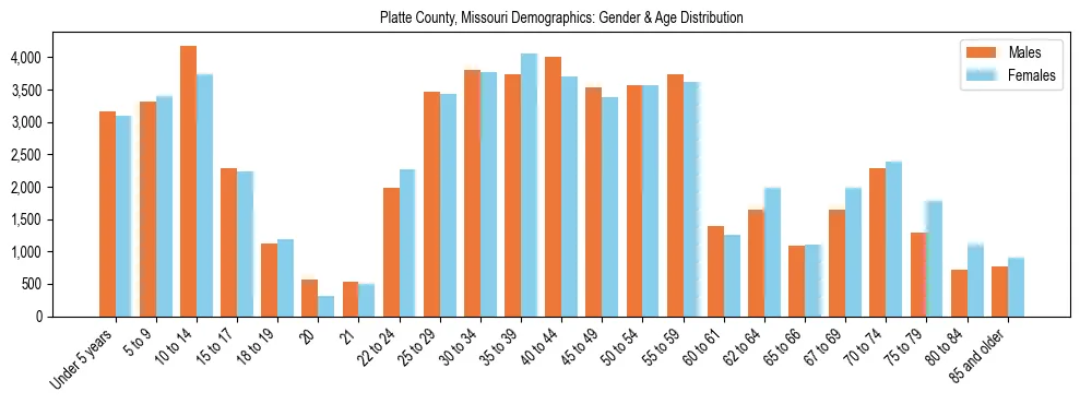 Bar chart showing the population distribution of Platte County, Missouri by age group and gender, based on 2023 ACS data.