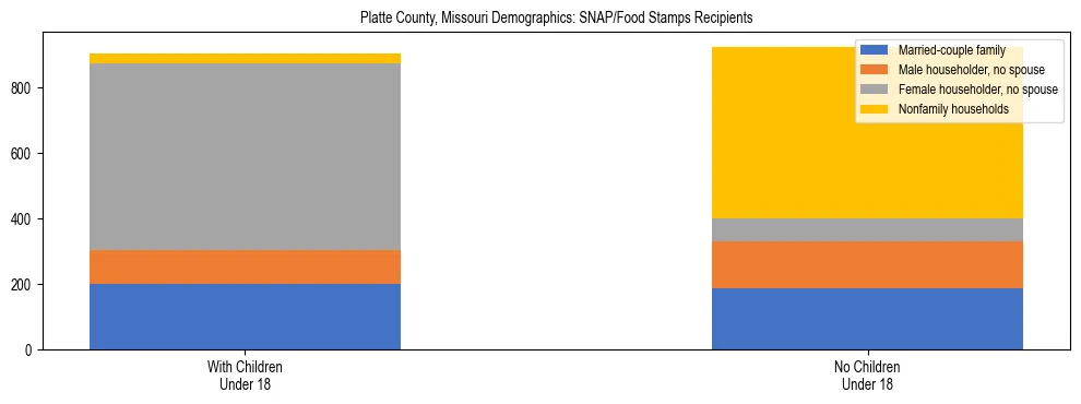Stacked bar chart showing SNAP/Food Stamps recipient household composition by presence of children under 18 in Platte County, Missouri, based on 2023 ACS data.