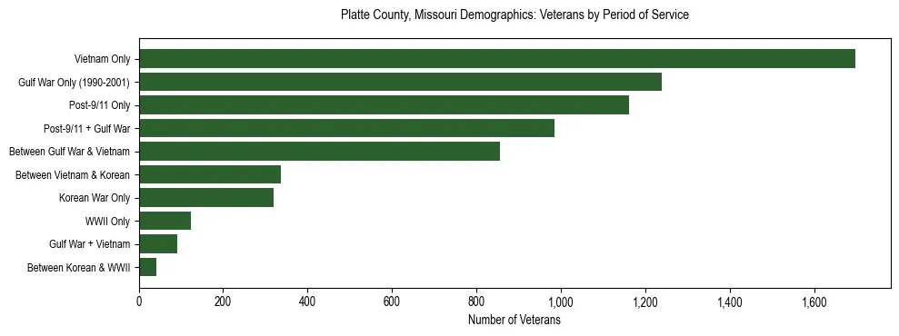 Horizontal bar chart showing veteran distribution by period of military service in Platte County, Missouri, based on 2023 ACS data.