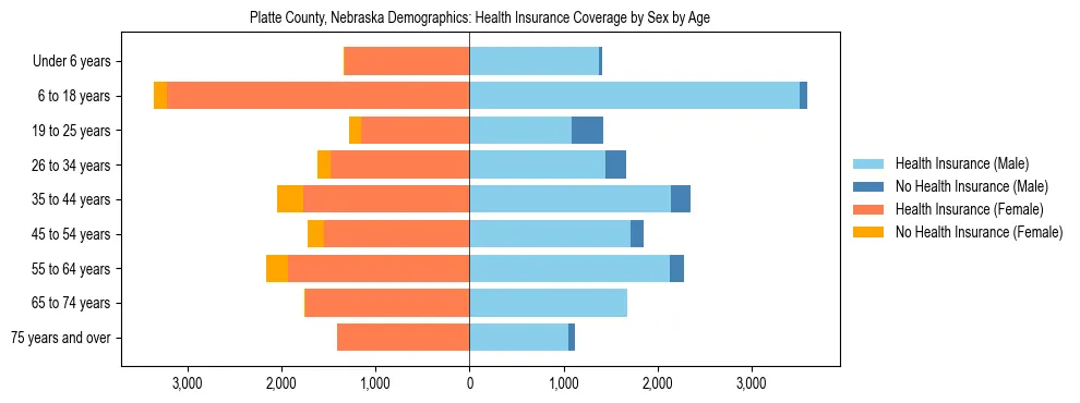 Pyramid chart showing health insurance coverage by age and sex in Platte County, Nebraska.